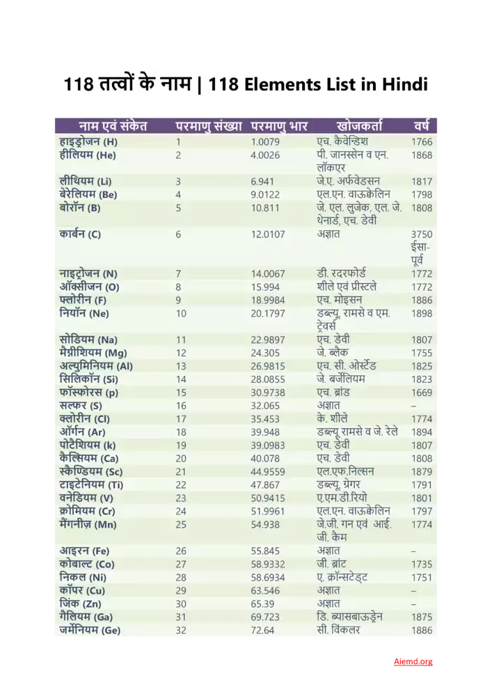 118 Elements Name List In Hindi